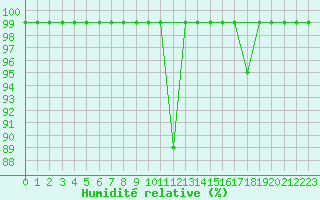 Courbe de l'humidit relative pour Valbella