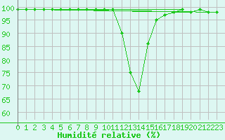 Courbe de l'humidit relative pour Grono