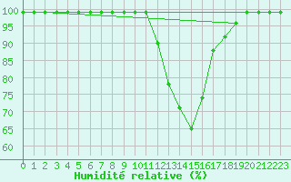 Courbe de l'humidit relative pour Zumarraga-Urzabaleta