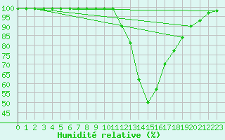 Courbe de l'humidit relative pour Rosans (05)