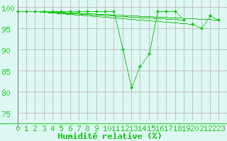 Courbe de l'humidit relative pour Einsiedeln