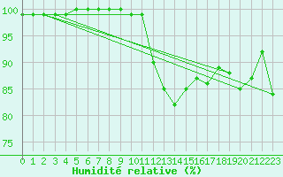 Courbe de l'humidit relative pour Feldberg-Schwarzwald (All)