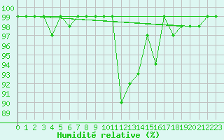 Courbe de l'humidit relative pour Patscherkofel