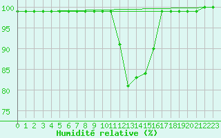 Courbe de l'humidit relative pour Oberriet / Kriessern