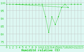 Courbe de l'humidit relative pour Schiers