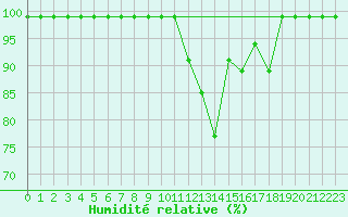 Courbe de l'humidit relative pour Einsiedeln