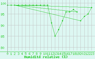 Courbe de l'humidit relative pour Oberriet / Kriessern