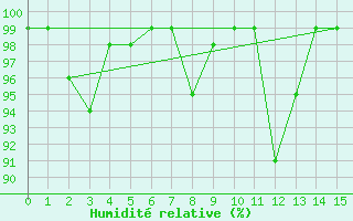 Courbe de l'humidit relative pour Monte Generoso