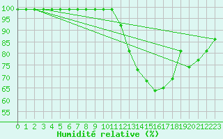Courbe de l'humidit relative pour Rochefort Saint-Agnant (17)
