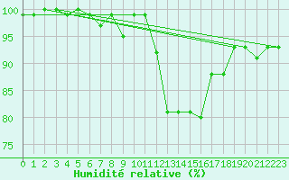 Courbe de l'humidit relative pour Chasseral (Sw)