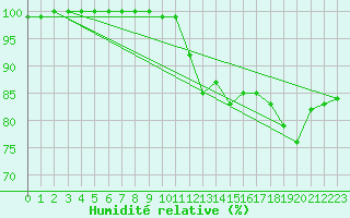 Courbe de l'humidit relative pour Redesdale