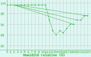 Courbe de l'humidit relative pour Svenska Hogarna