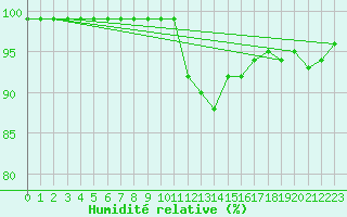 Courbe de l'humidit relative pour Hoburg A