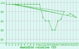 Courbe de l'humidit relative pour Weybourne