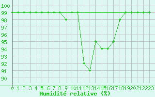 Courbe de l'humidit relative pour Ilanz