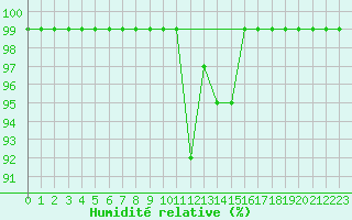 Courbe de l'humidit relative pour Vals