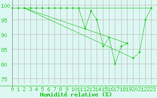 Courbe de l'humidit relative pour Thun