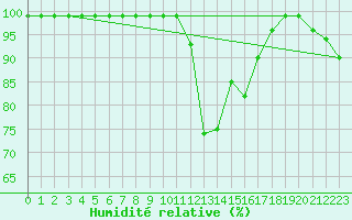 Courbe de l'humidit relative pour Ilanz