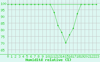 Courbe de l'humidit relative pour Villars-Tiercelin