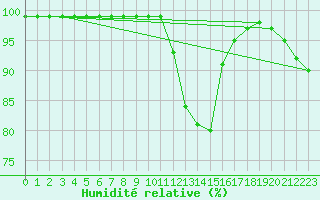 Courbe de l'humidit relative pour Neuhaus A. R.