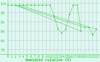 Courbe de l'humidit relative pour Ilanz