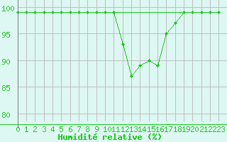 Courbe de l'humidit relative pour Thun