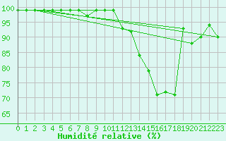 Courbe de l'humidit relative pour Sattel-Aegeri (Sw)