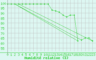 Courbe de l'humidit relative pour Cressier