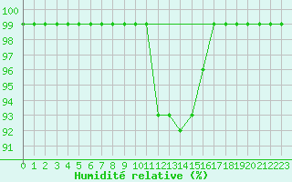Courbe de l'humidit relative pour Cabo Vilan
