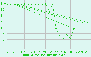 Courbe de l'humidit relative pour Villars-Tiercelin
