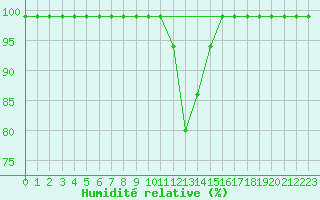 Courbe de l'humidit relative pour Ebnat-Kappel