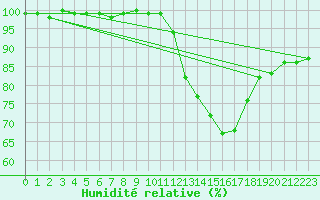 Courbe de l'humidit relative pour Le Mans (72)