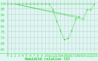 Courbe de l'humidit relative pour Montauban (82)