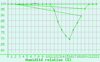 Courbe de l'humidit relative pour Fains-Veel (55)