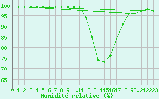 Courbe de l'humidit relative pour Ble / Mulhouse (68)