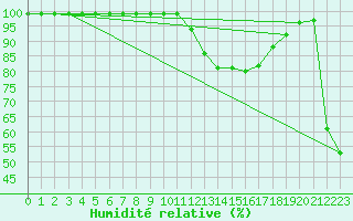 Courbe de l'humidit relative pour Zumarraga-Urzabaleta