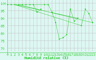 Courbe de l'humidit relative pour Einsiedeln
