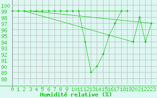 Courbe de l'humidit relative pour Oron (Sw)