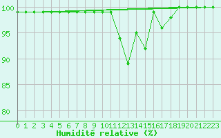 Courbe de l'humidit relative pour Great Dun Fell