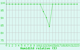 Courbe de l'humidit relative pour Gttingen