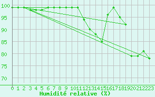 Courbe de l'humidit relative pour Oron (Sw)