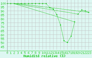 Courbe de l'humidit relative pour Skillinge
