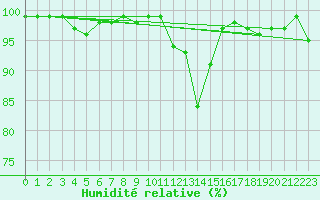 Courbe de l'humidit relative pour Villars-Tiercelin