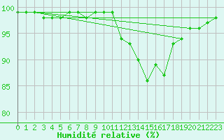 Courbe de l'humidit relative pour Cazaux (33)