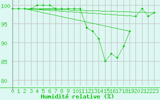 Courbe de l'humidit relative pour Amiens - Hortillonnages (80)