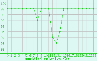 Courbe de l'humidit relative pour Grimsey