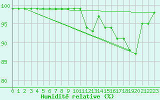Courbe de l'humidit relative pour Mhling