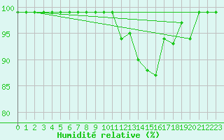 Courbe de l'humidit relative pour Biere