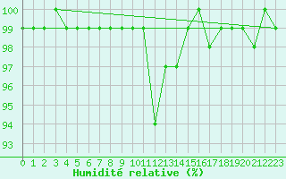 Courbe de l'humidit relative pour Feldberg-Schwarzwald (All)