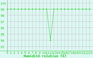 Courbe de l'humidit relative pour Blomskog